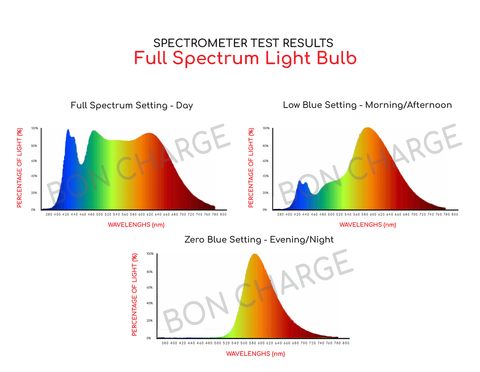 Full Spectrum Light Bulb Spectrum Test Report