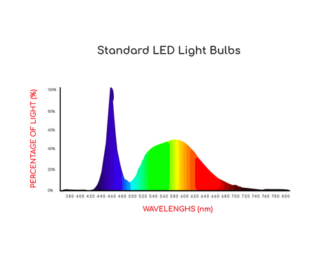 LED light bulb spectrum report - BON CHARGE