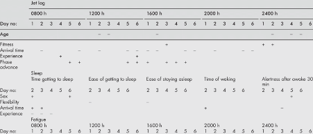 Jet lag Table