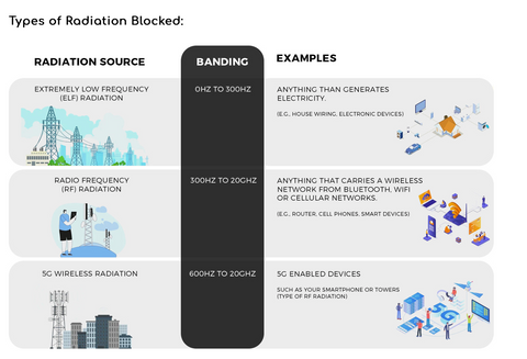 Common EMF Sources Found In Homes - and EMF Blockers