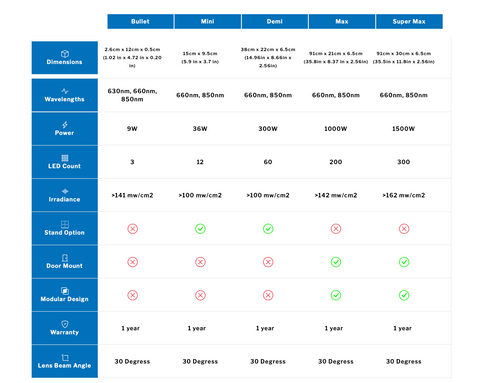 Red light therapy comparison chart