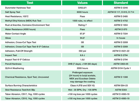 IGL Aegis industrial anti corrosion clear coat astm validated test results