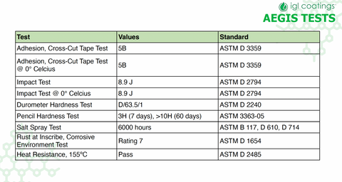 IGL Coatings ASTM results