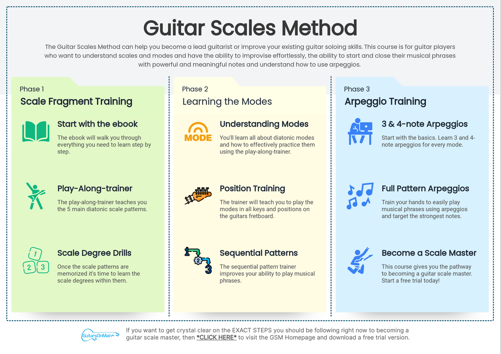 Guitar Scales Method Learning Path