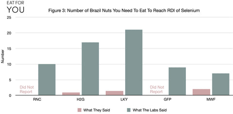 Figure 2. Reported vs measured number of Brazil Nuts required to meet adult RDI of selenium