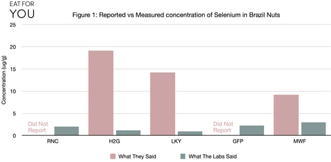 Figure 1. Figure 2. Reported vs measured selenium concentration in Brazil Nuts