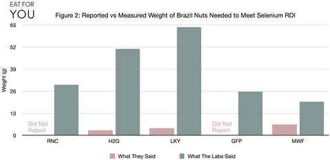 Figure 2. Reported vs measured weight of Brazil Nuts required to meet adult RDI of selenium