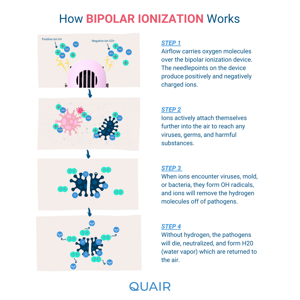 Quair - bipolar ionization air purifier