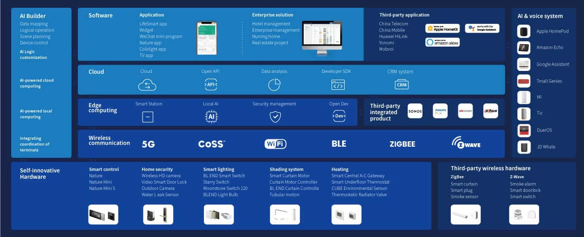 AIOT Ecosystem Chart