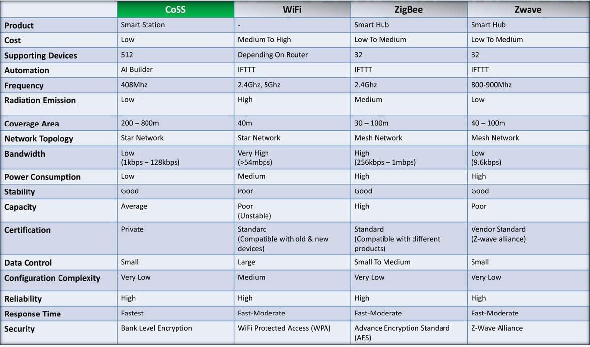 LifeSmart Comparison Table