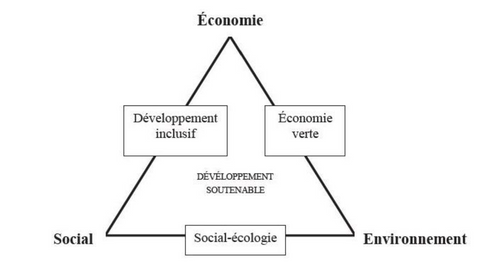 Schéma du développement soutenable