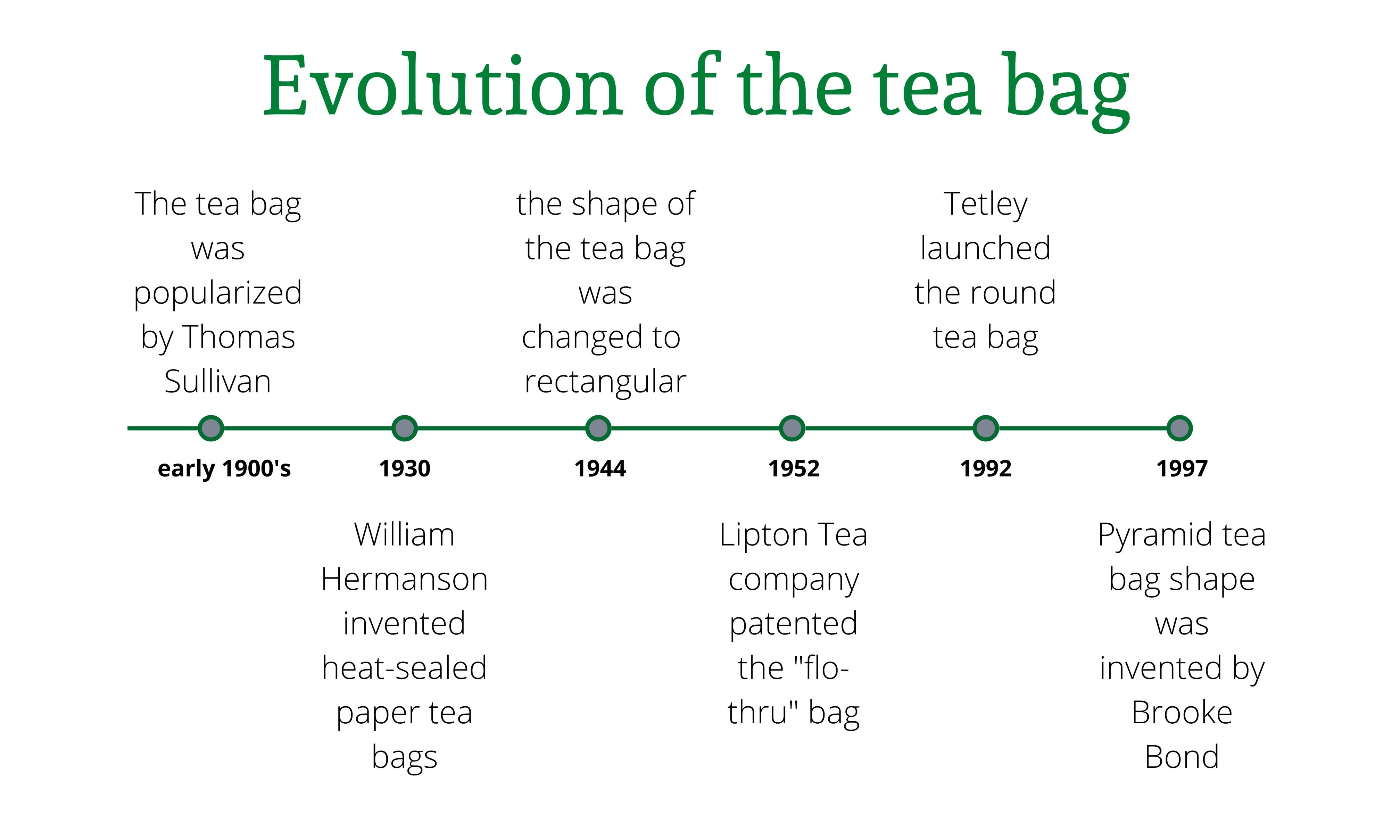 Timeline of the evolution of the teabag from 1900 to 2000