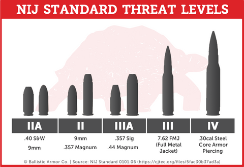 5 levels of NIJ standard threat levels rating