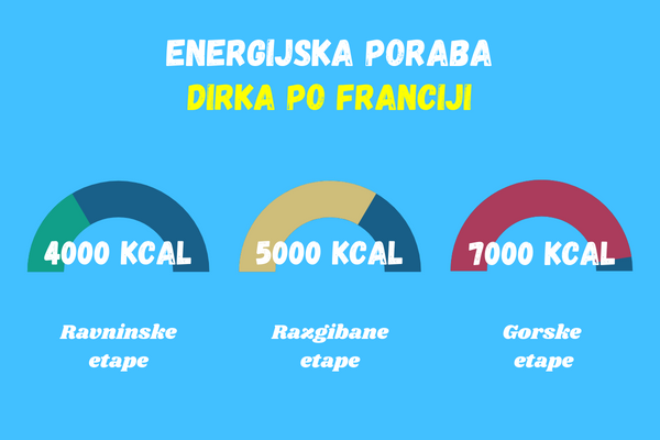 Energijska poraba na različnih vrstah etap Dirke po Franciji