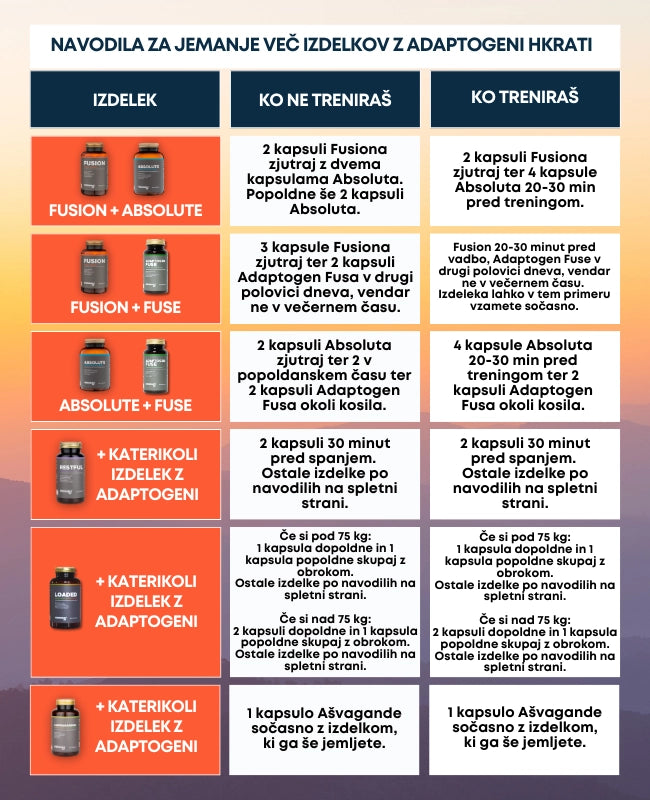 Protokol kombiniranja izdelkov z adaptogeni