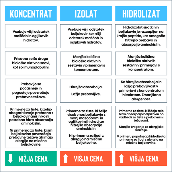 Sirotka whey beljakovine koncentrat, izolat, hidrolizat