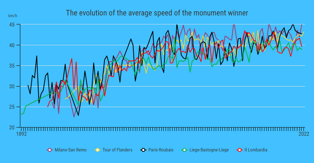 The evolution of the average speed of the monument winner