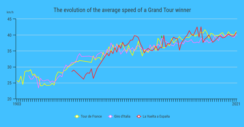 The evolution of the average speed of a Grand Tour winner