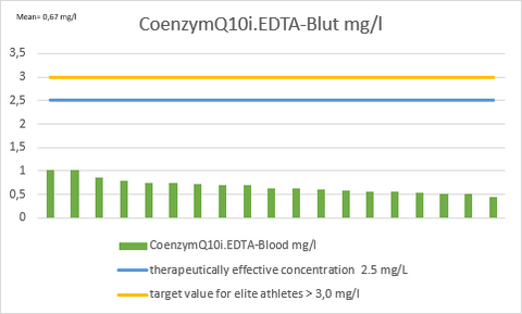 Coenzyme Q10 assessment in elite athletes 2023 by VerticalMed Tyrol reveals a significantly reduced Coenzyme Q10 supply in elite sports.