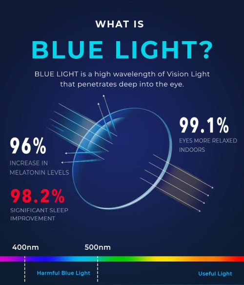 Blue Light Blocking Lenses
