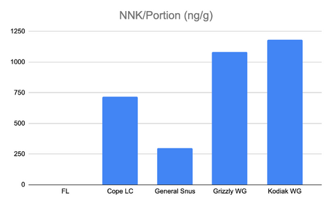 Chart demonstrates how Fully Loaded contains ZERO trace of NNK - a known carcinogen in Tobacco and Tobacco Alternatives using TFN.
