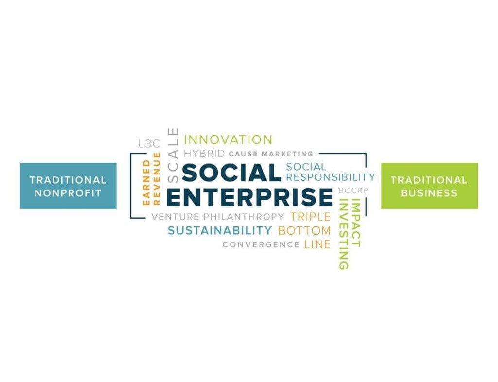 A word cloud that the biggest word reads Social Enterprise