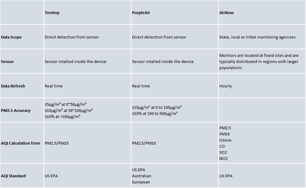 Temtop Air Quality Monitor - Why Temtop and AirNow tell you different AQI scores