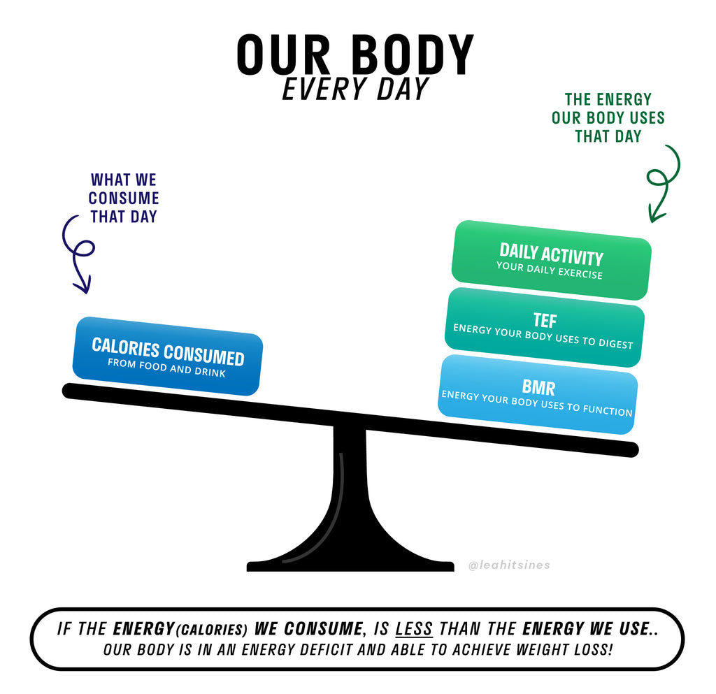 Leah Itsines graph to explain energy / calorie deficit
