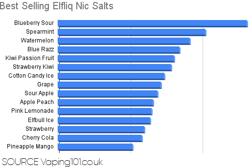 Vaping 101 Sales Data On Elfliq Nic Salts Breakdown in Flavours