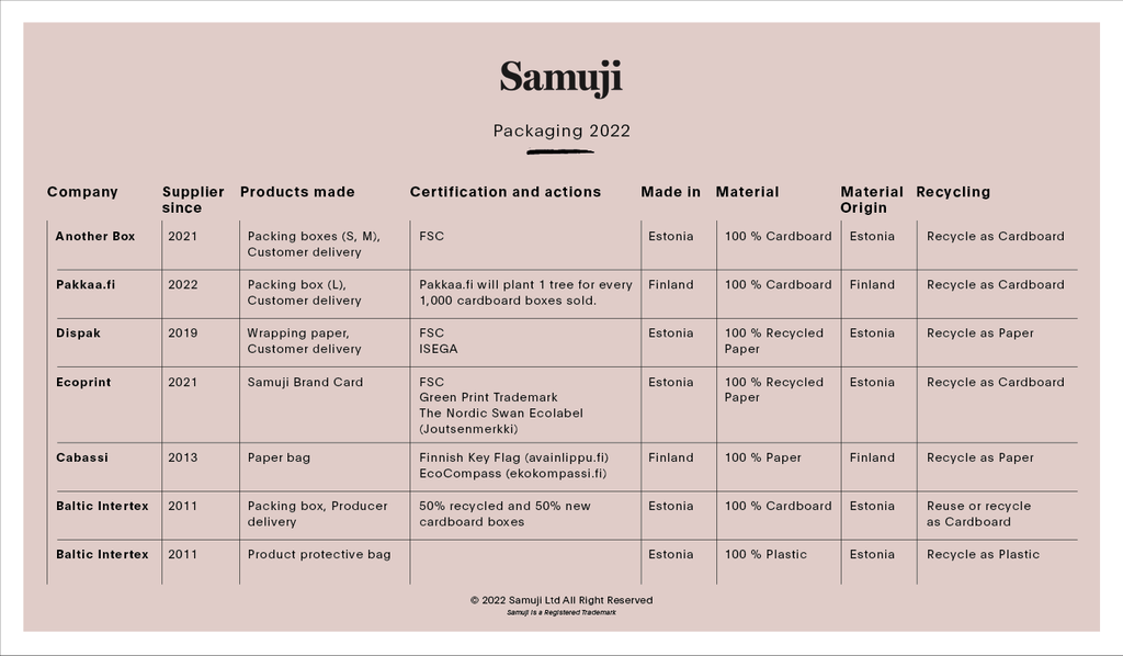 Samuji Packaging Material list
