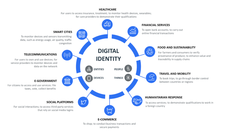 Digital Identity chart form the World Economic Forum