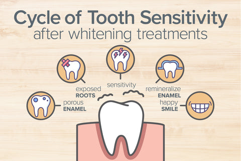 cycle of tooth sensitivity