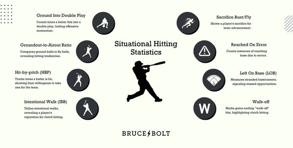 Analysis of situational hitting statistics.