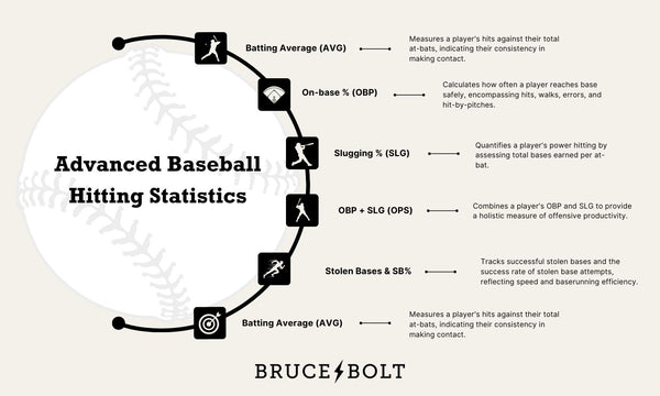 Advanced baseball hitting statistics breakdown.
