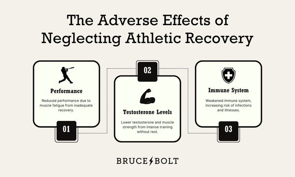 Adverse effects of neglecting athletic recovery.