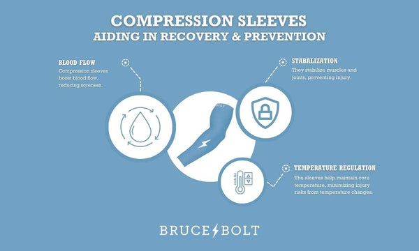 Infographic explains how arm sleeves aid in injury recovery and prevention.