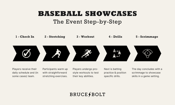 Infographic outlines the step by step process of attending a baseball showcase.