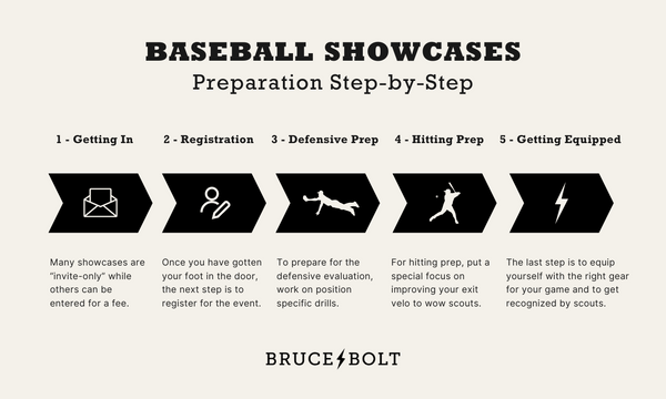 Infographic outlines the step by step process of preparing for a baseball showcase.