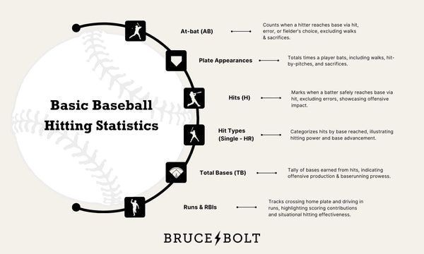 Basic hitting statistics infographic.