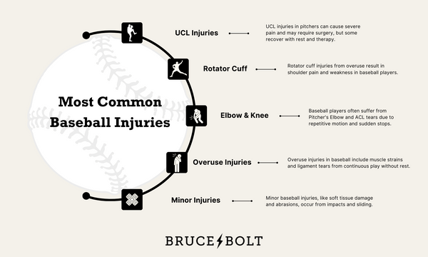 Infographic shows the most common baseball injuries.