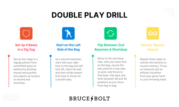 Infographic breaks down double play infield drill.