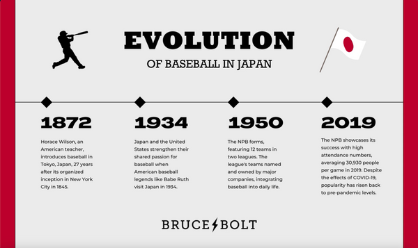 Evolution of baseball in Japan.
