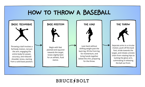 How to throw a baseball step-by-step.