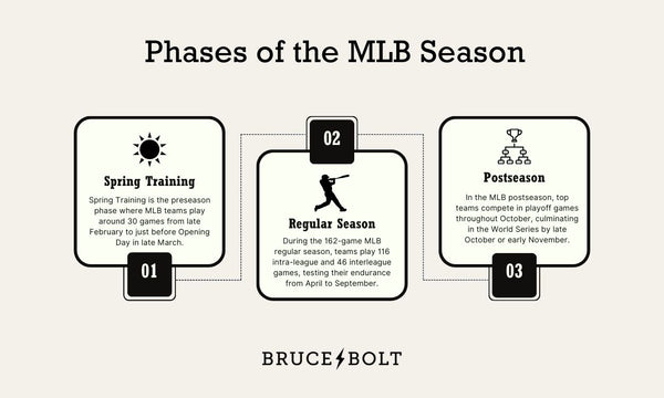 Infographic outlines the different stages of the MLB season and how long they last.