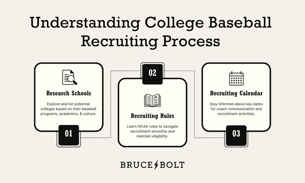 Infographic breaks down the college recruitment process in a simple manor.