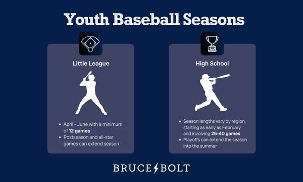 Image explains how long Little League and High School baseball seasons are.