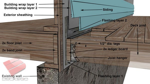 do i need ledger board deck