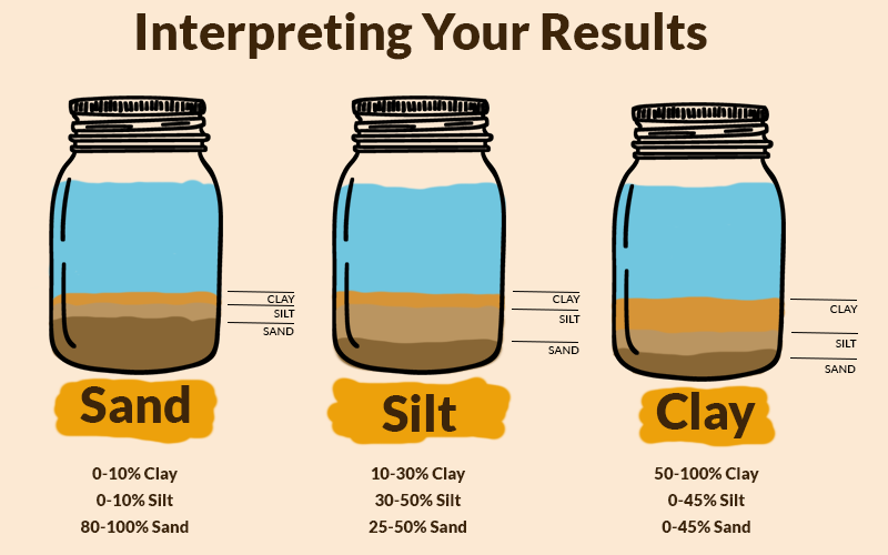 Interpreting the results of the soil sample in your glass jar.