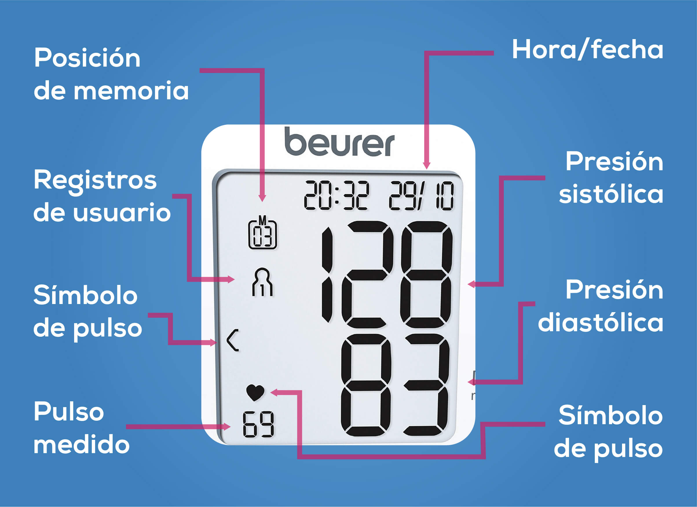 Monitor de Presión Arterial Digital de Muñeca, Cuenta con Medidor de P –  Beurer México