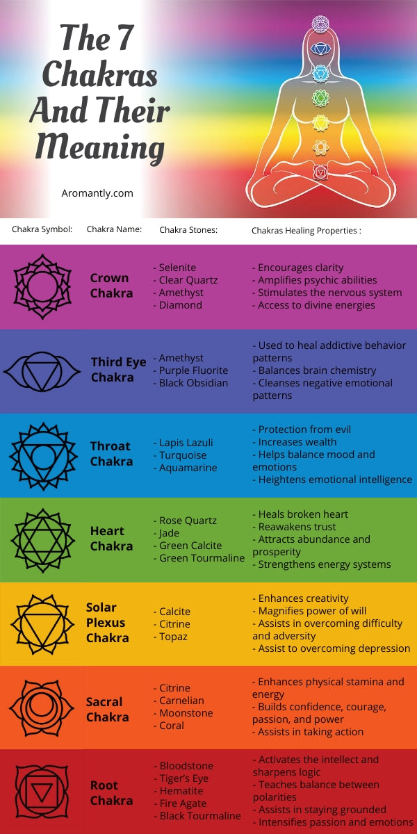 7 Chakra Stones Meaning Chart